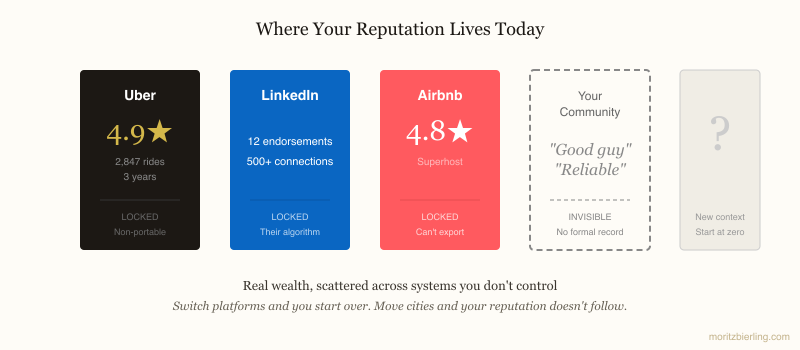 Comparison of reputation locked in platform silos: Uber rating, LinkedIn endorsements, Airbnb reviews, informal community standing, and blank slate in new contexts