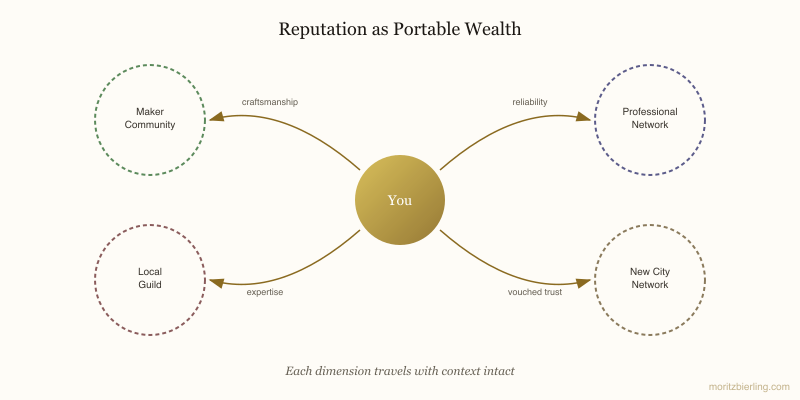 Reputation Capital Examples On Reputational Wealth — Moritz Bierling
